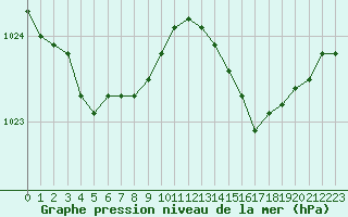 Courbe de la pression atmosphrique pour Angliers (17)