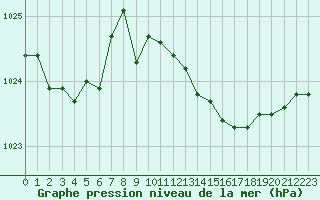 Courbe de la pression atmosphrique pour Gijon