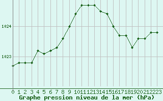 Courbe de la pression atmosphrique pour Koksijde (Be)