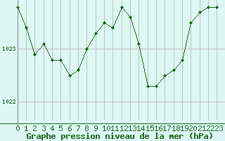 Courbe de la pression atmosphrique pour Auch (32)