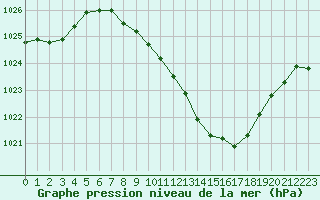 Courbe de la pression atmosphrique pour Logrono (Esp)