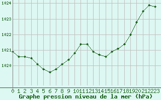 Courbe de la pression atmosphrique pour Engins (38)