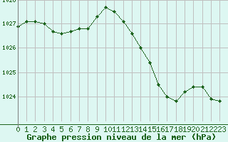 Courbe de la pression atmosphrique pour Orlans (45)