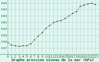 Courbe de la pression atmosphrique pour Plymouth (UK)