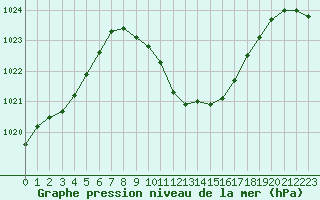 Courbe de la pression atmosphrique pour Ble - Binningen (Sw)