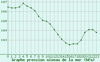 Courbe de la pression atmosphrique pour Harburg