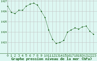 Courbe de la pression atmosphrique pour Chur-Ems