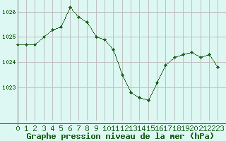 Courbe de la pression atmosphrique pour Aigle (Sw)