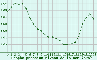 Courbe de la pression atmosphrique pour Fagernes Leirin