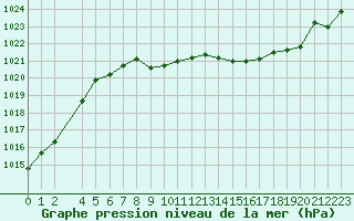 Courbe de la pression atmosphrique pour le bateau AMOUK02