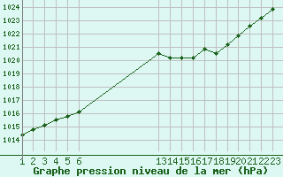 Courbe de la pression atmosphrique pour Rethel (08)