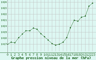 Courbe de la pression atmosphrique pour Zeltweg / Autom. Stat.