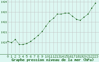 Courbe de la pression atmosphrique pour Le Mesnil-Esnard (76)