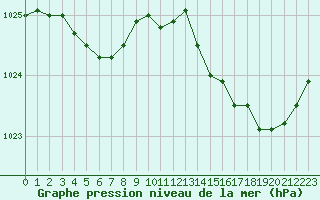 Courbe de la pression atmosphrique pour Guidel (56)