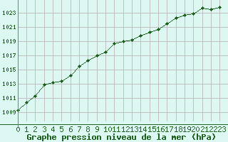 Courbe de la pression atmosphrique pour Deuselbach