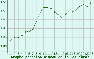 Courbe de la pression atmosphrique pour Calvi (2B)