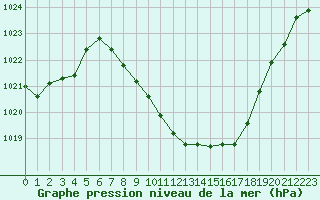 Courbe de la pression atmosphrique pour Feldkirch