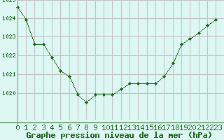 Courbe de la pression atmosphrique pour Dolembreux (Be)