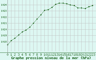 Courbe de la pression atmosphrique pour Ile d