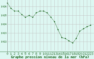 Courbe de la pression atmosphrique pour La Poblachuela (Esp)