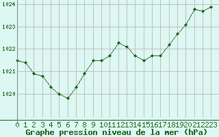 Courbe de la pression atmosphrique pour Montredon des Corbires (11)