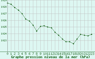 Courbe de la pression atmosphrique pour L