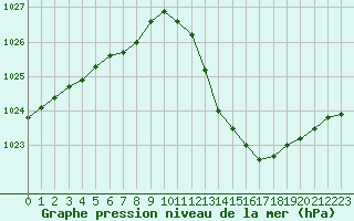 Courbe de la pression atmosphrique pour Aouste sur Sye (26)