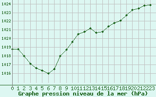 Courbe de la pression atmosphrique pour Recoules de Fumas (48)