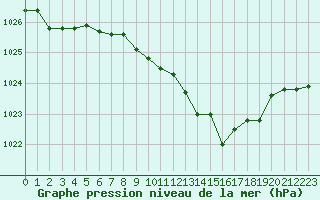 Courbe de la pression atmosphrique pour Decimomannu