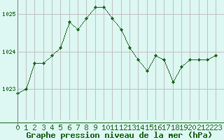 Courbe de la pression atmosphrique pour Sherkin Island