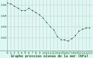 Courbe de la pression atmosphrique pour Bad Salzuflen