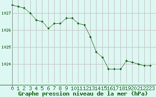 Courbe de la pression atmosphrique pour Millau (12)