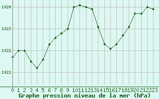 Courbe de la pression atmosphrique pour Puissalicon (34)