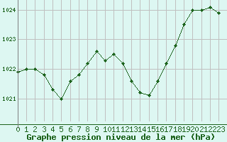 Courbe de la pression atmosphrique pour Pau (64)