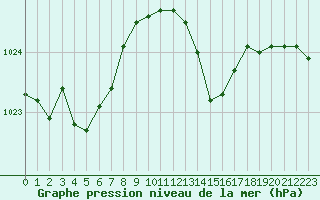 Courbe de la pression atmosphrique pour Pomrols (34)