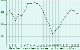 Courbe de la pression atmosphrique pour Pontevedra