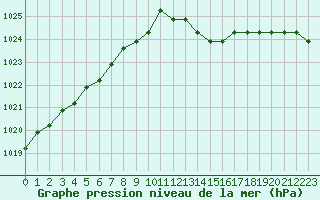 Courbe de la pression atmosphrique pour Sainte-Genevive-des-Bois (91)