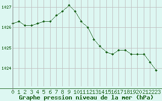 Courbe de la pression atmosphrique pour Lahr (All)