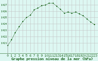 Courbe de la pression atmosphrique pour Retie (Be)