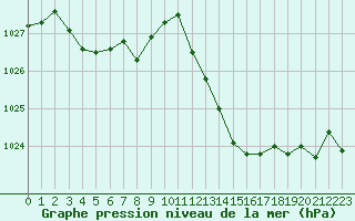 Courbe de la pression atmosphrique pour Roujan (34)
