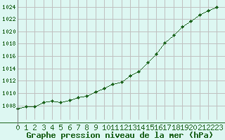 Courbe de la pression atmosphrique pour Estres-la-Campagne (14)