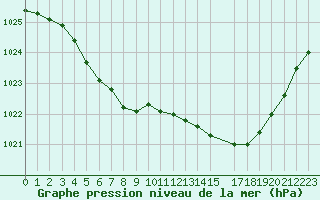 Courbe de la pression atmosphrique pour Dividalen II