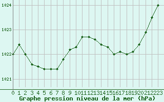 Courbe de la pression atmosphrique pour Le Bourget (93)