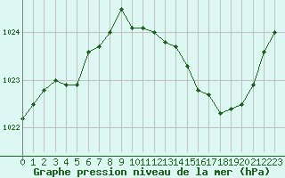 Courbe de la pression atmosphrique pour Nevers (58)