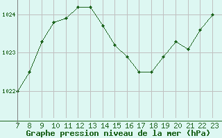 Courbe de la pression atmosphrique pour San Chierlo (It)