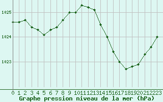 Courbe de la pression atmosphrique pour Solenzara - Base arienne (2B)