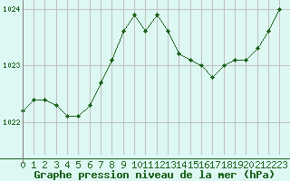 Courbe de la pression atmosphrique pour Plussin (42)