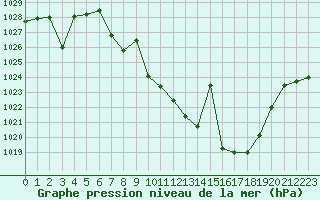 Courbe de la pression atmosphrique pour San Clemente