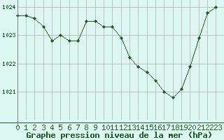 Courbe de la pression atmosphrique pour Albi (81)