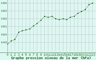 Courbe de la pression atmosphrique pour Anvers (Be)